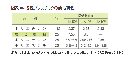 塩化ビニルの誘電率と 短縮率の関係